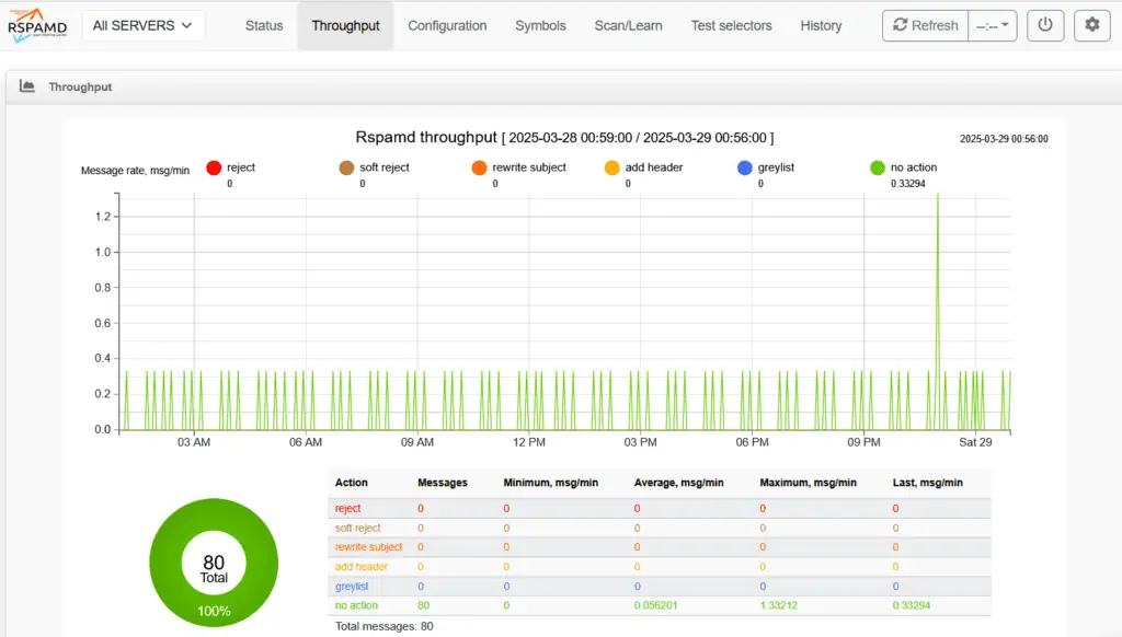 Rspamd Statistics Page