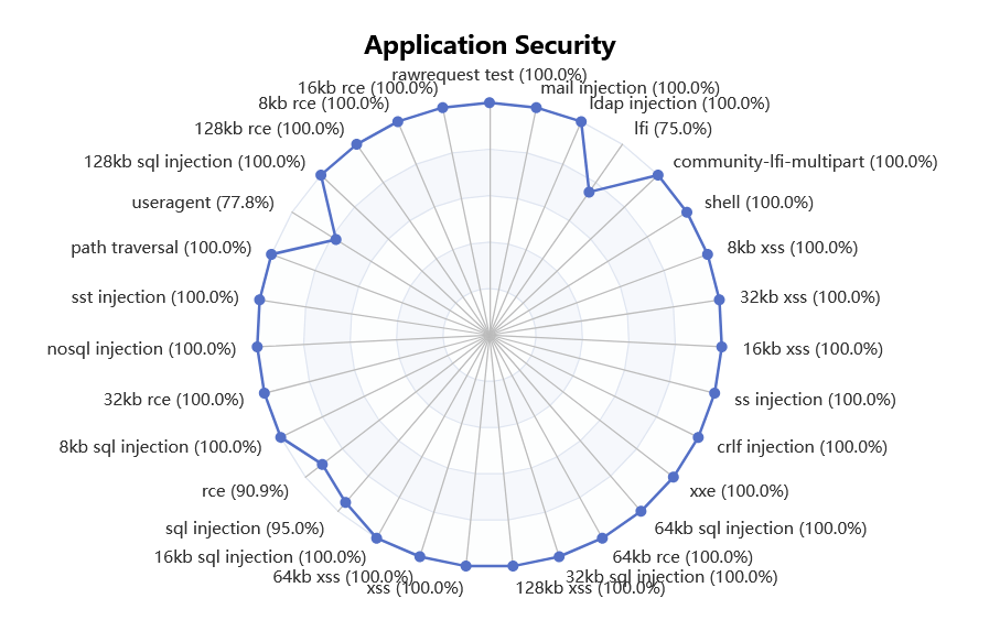 cPFence WAF test results on Nginx and LiteSpeed Enterprise servers.