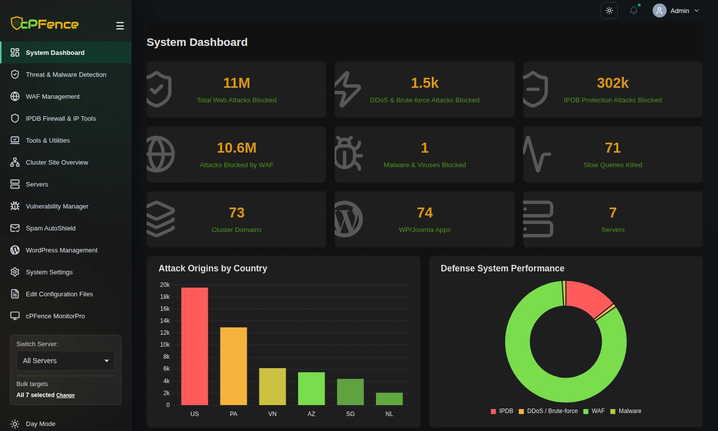cPFence v4+ dark-mode dashboard with All Servers selected, populated security counters, and attack-origin and defense charts