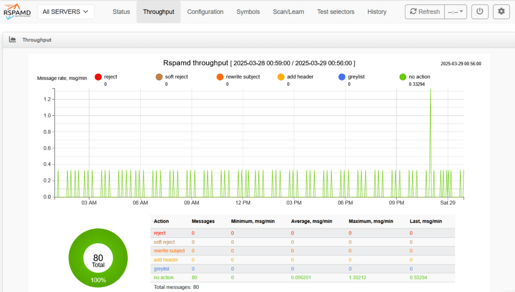 Rspamd Statistics Page