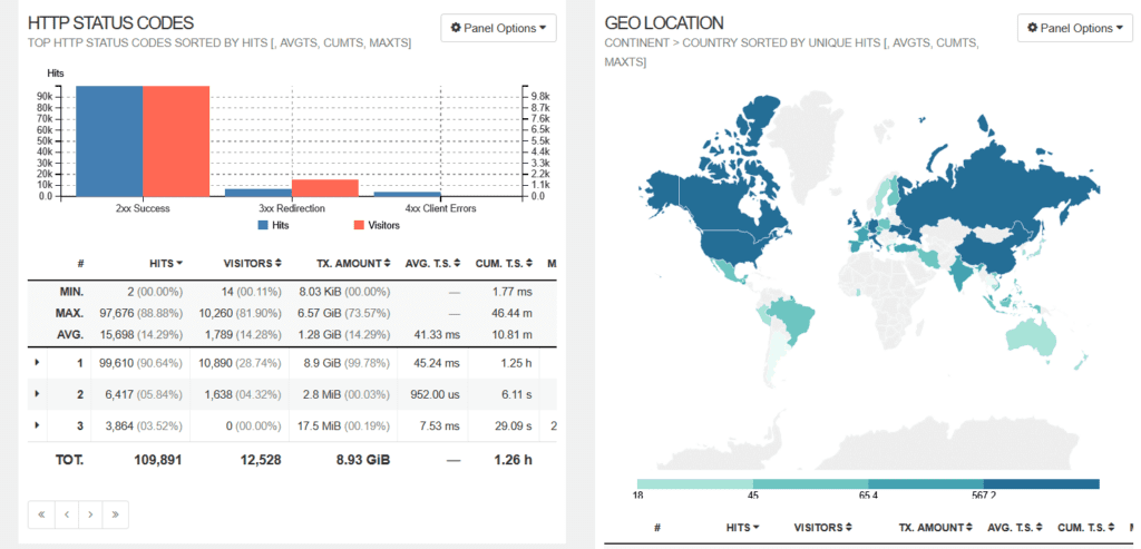 Instant visitor insights, including countries